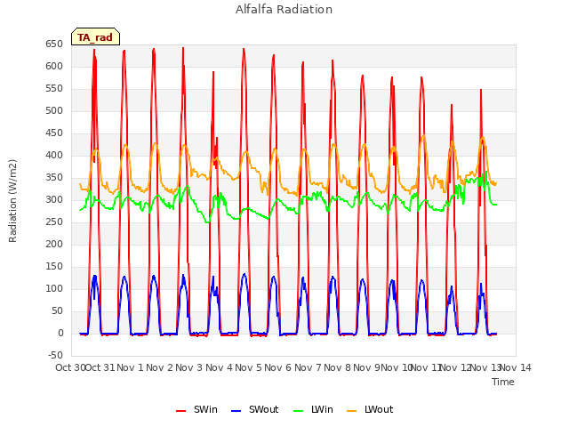 plot of Alfalfa Radiation