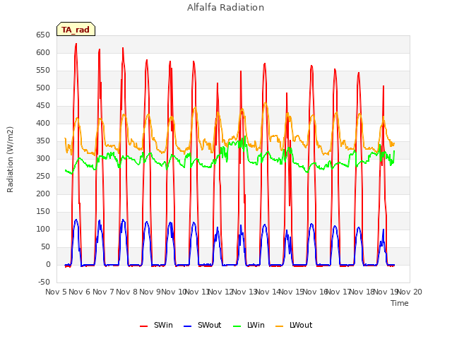 plot of Alfalfa Radiation