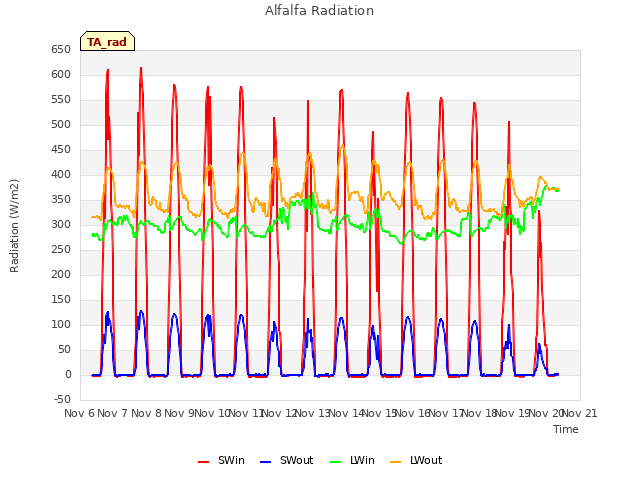 plot of Alfalfa Radiation