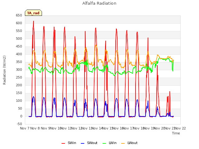 plot of Alfalfa Radiation