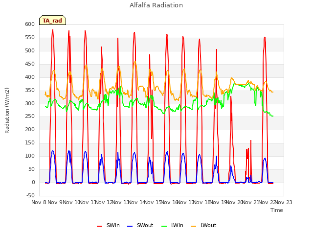 plot of Alfalfa Radiation