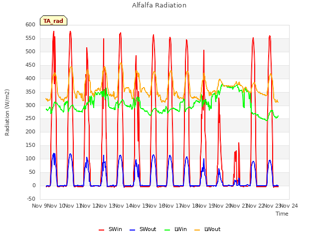 plot of Alfalfa Radiation