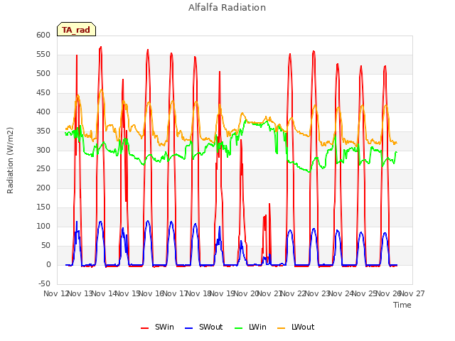 plot of Alfalfa Radiation