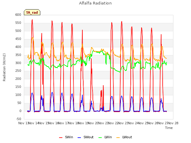 plot of Alfalfa Radiation