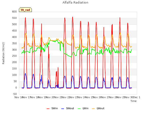 plot of Alfalfa Radiation