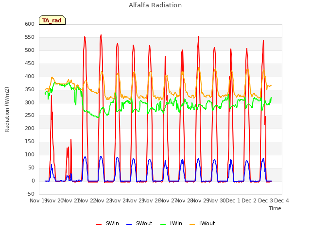 plot of Alfalfa Radiation