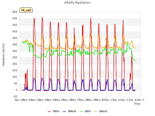 plot of Alfalfa Radiation