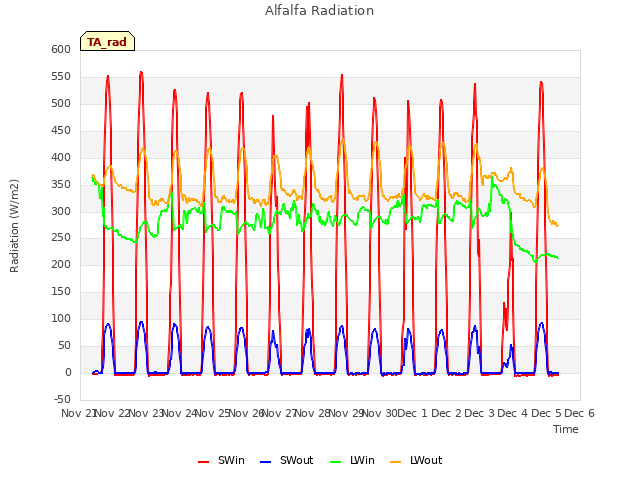 plot of Alfalfa Radiation