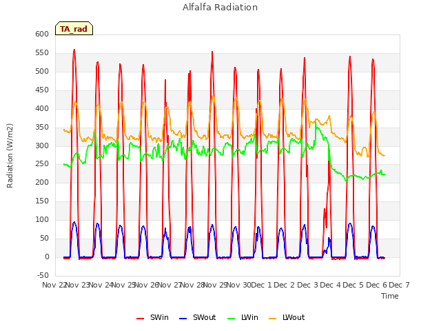 plot of Alfalfa Radiation