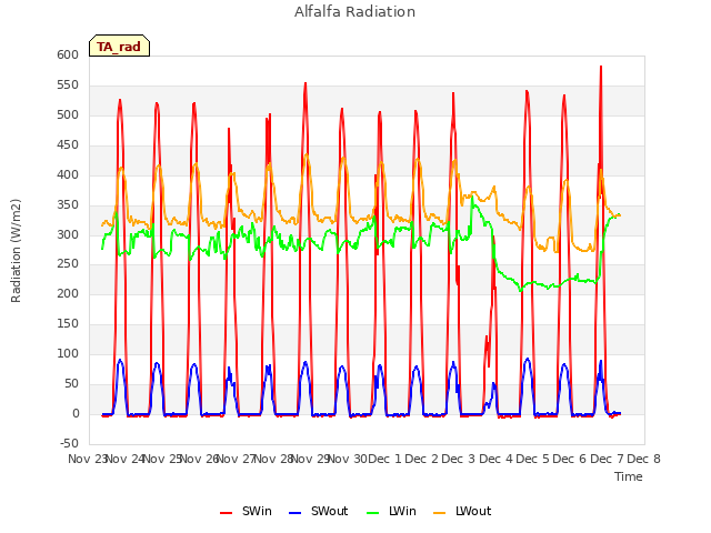 plot of Alfalfa Radiation