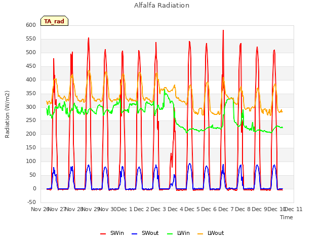 plot of Alfalfa Radiation