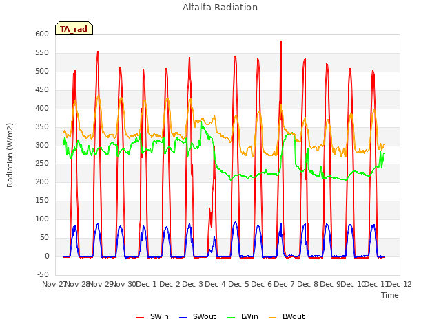 plot of Alfalfa Radiation