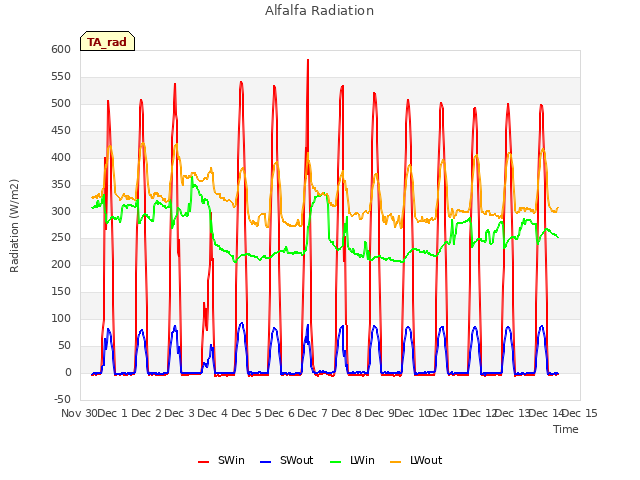 plot of Alfalfa Radiation