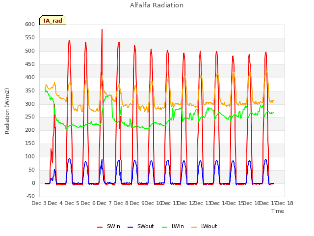 plot of Alfalfa Radiation