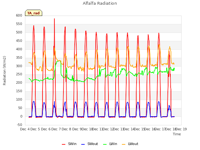 plot of Alfalfa Radiation