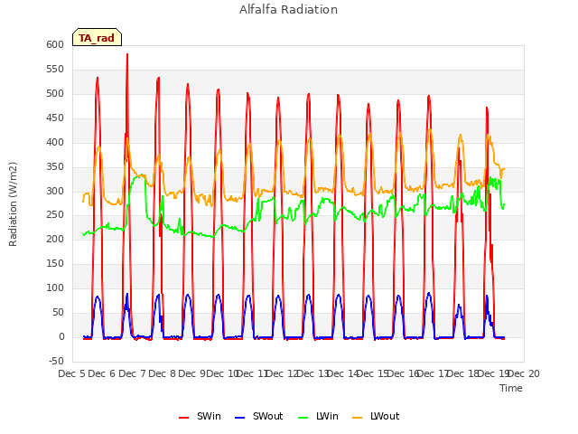 plot of Alfalfa Radiation