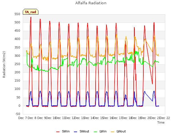 plot of Alfalfa Radiation