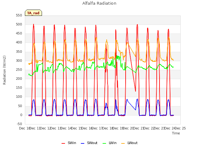 plot of Alfalfa Radiation