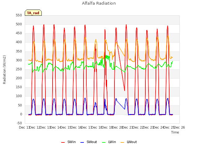 plot of Alfalfa Radiation