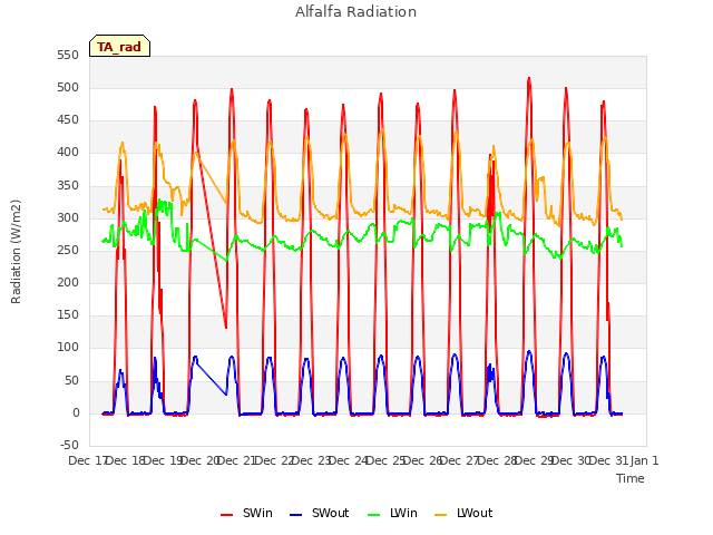 plot of Alfalfa Radiation