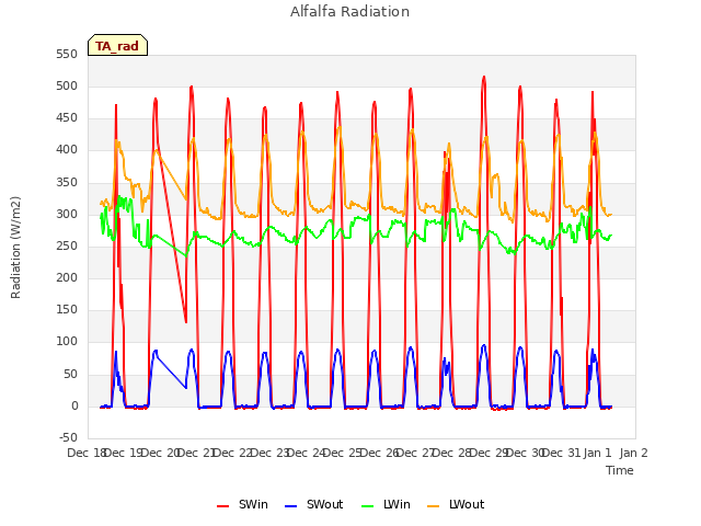 plot of Alfalfa Radiation