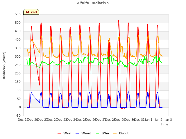 plot of Alfalfa Radiation