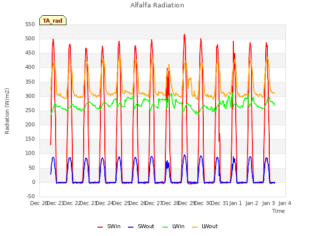 plot of Alfalfa Radiation