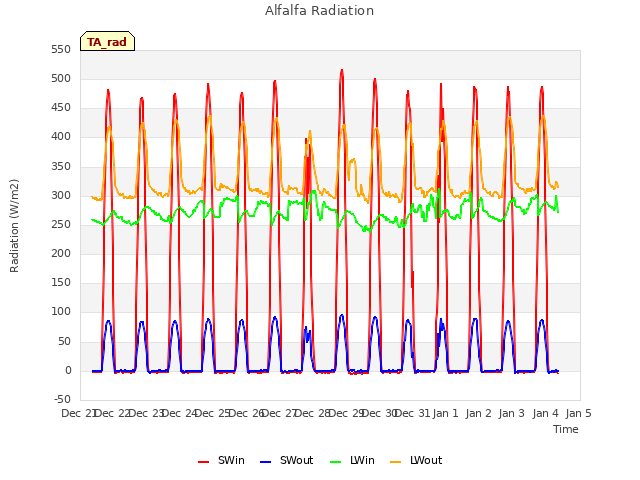 plot of Alfalfa Radiation