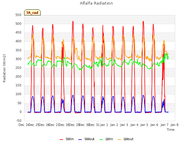 plot of Alfalfa Radiation