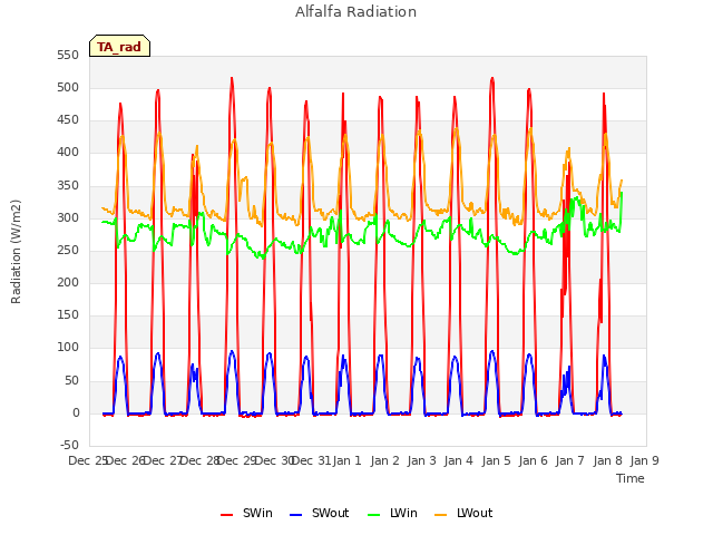 plot of Alfalfa Radiation