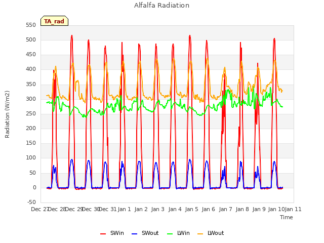 plot of Alfalfa Radiation