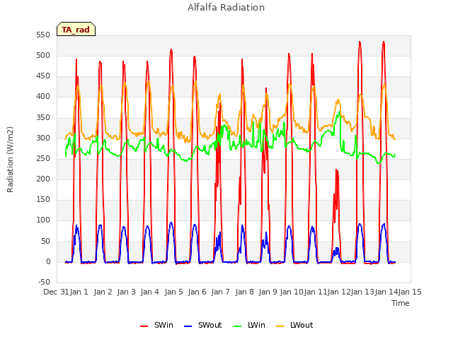 plot of Alfalfa Radiation