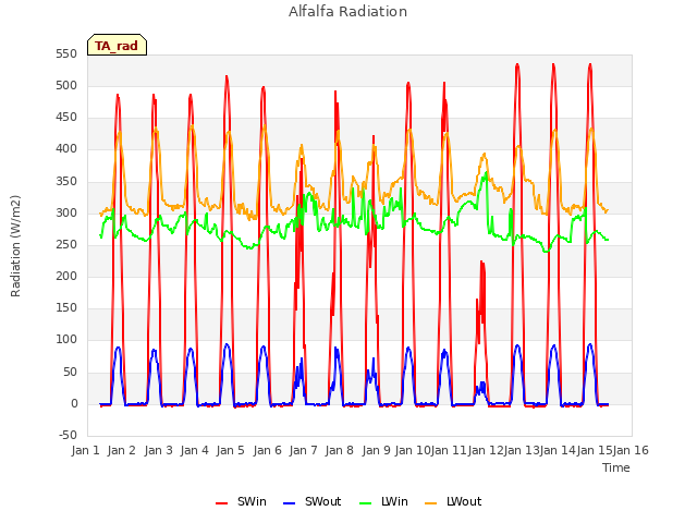 plot of Alfalfa Radiation