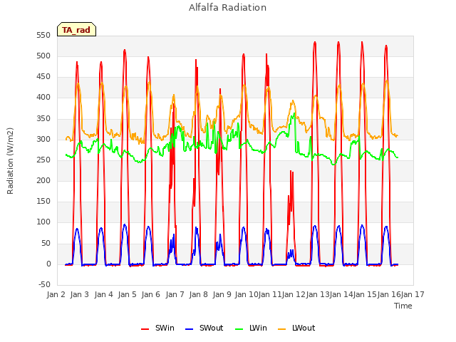 plot of Alfalfa Radiation