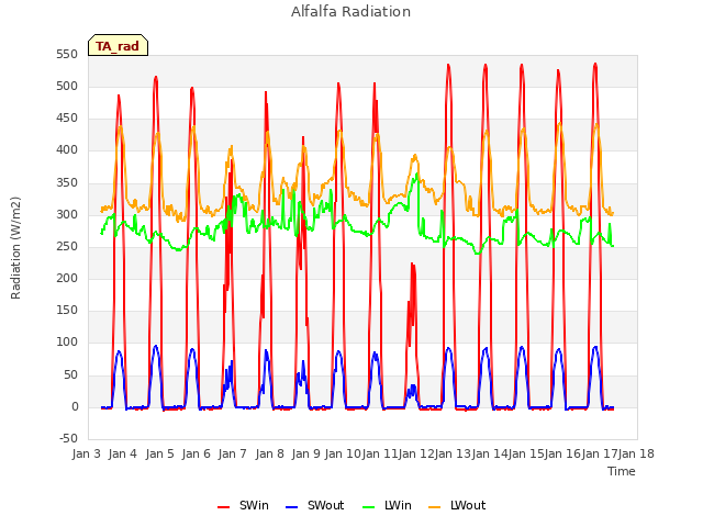 plot of Alfalfa Radiation