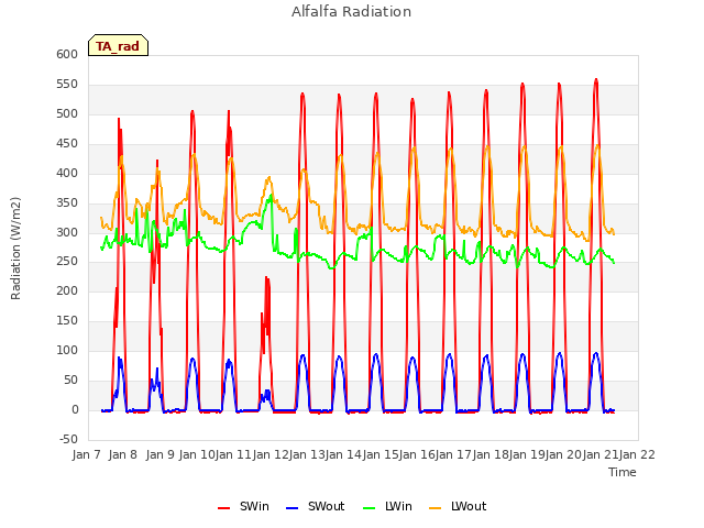 plot of Alfalfa Radiation