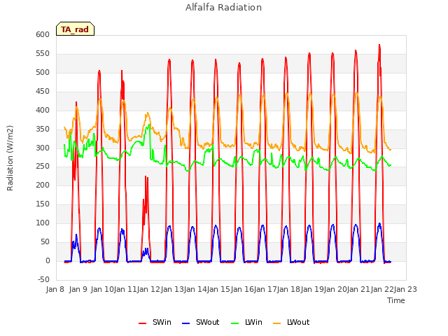 plot of Alfalfa Radiation