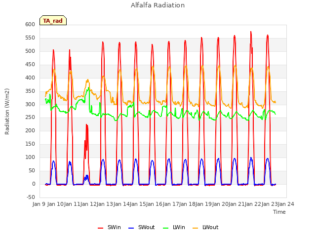 plot of Alfalfa Radiation