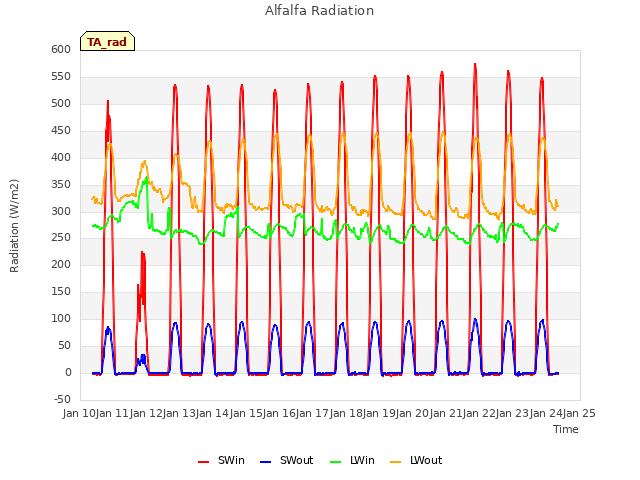 plot of Alfalfa Radiation