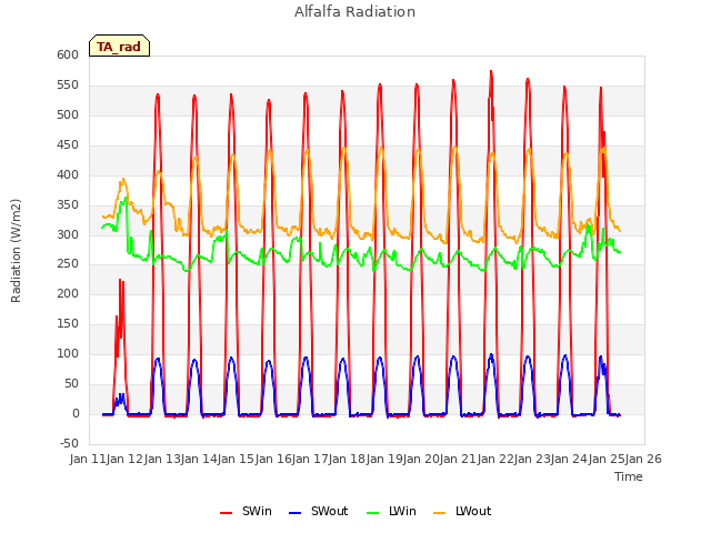 plot of Alfalfa Radiation