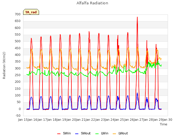 plot of Alfalfa Radiation