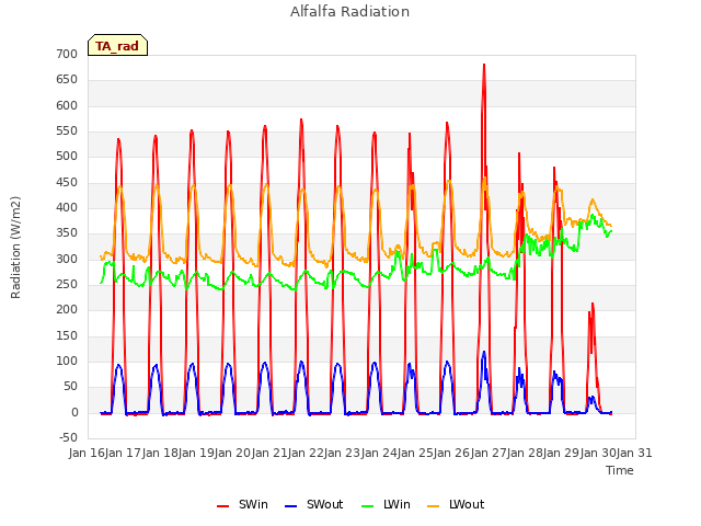 plot of Alfalfa Radiation