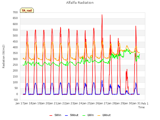 plot of Alfalfa Radiation