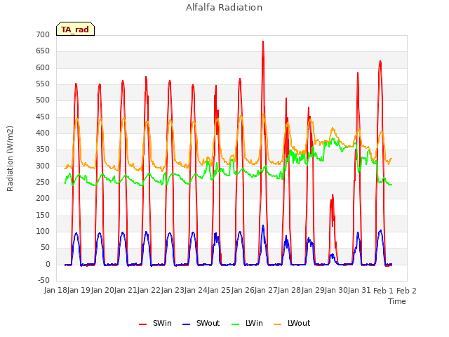 plot of Alfalfa Radiation