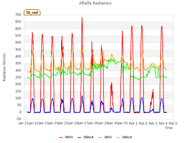 plot of Alfalfa Radiation