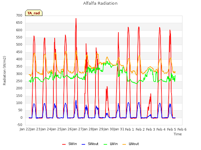 plot of Alfalfa Radiation