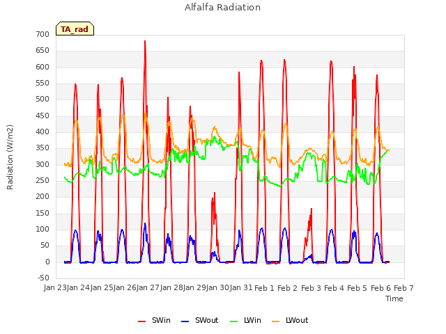 plot of Alfalfa Radiation