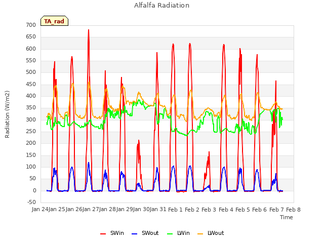 plot of Alfalfa Radiation