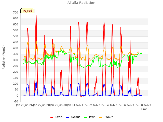 plot of Alfalfa Radiation