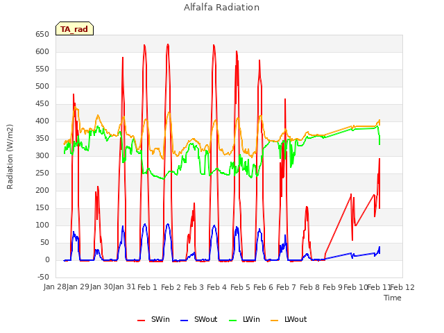 plot of Alfalfa Radiation